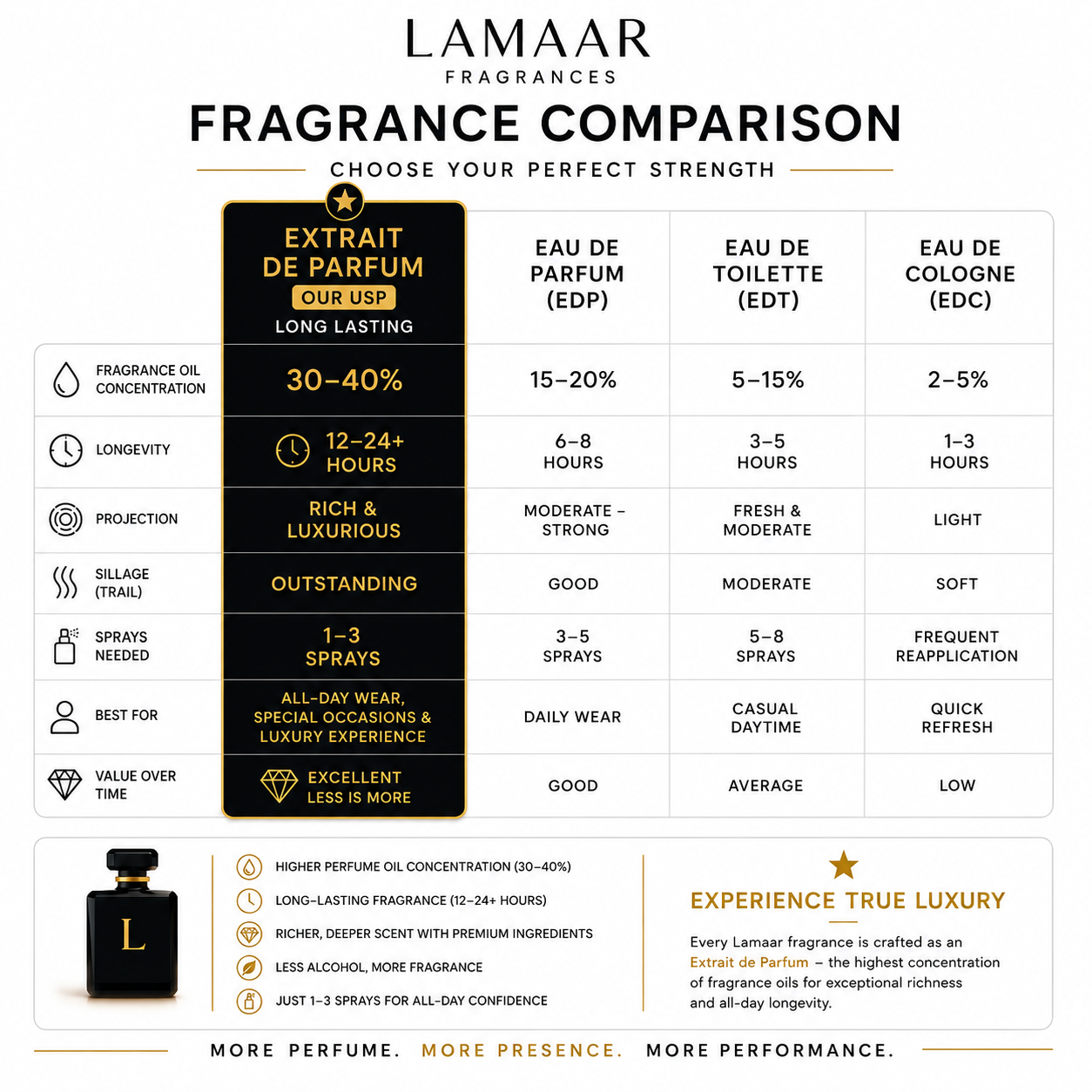Oudh Rush | Signature Collection